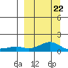 Golovnin tide chart for Tuesday, March 22, 2022