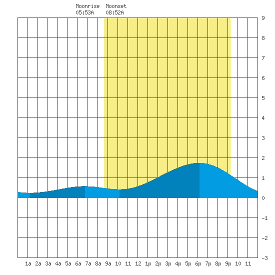 Golovnin tide chart for Wednesday, March 23, 2022