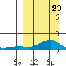 Golovnin tide chart for Wednesday, March 23, 2022