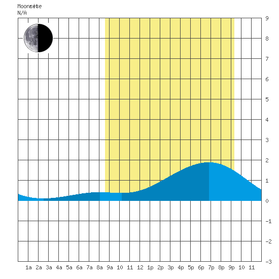 Golovnin tide chart for Thursday, March 24, 2022