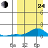 Golovnin tide chart for Thursday, March 24, 2022