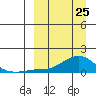 Golovnin tide chart for Friday, March 25, 2022