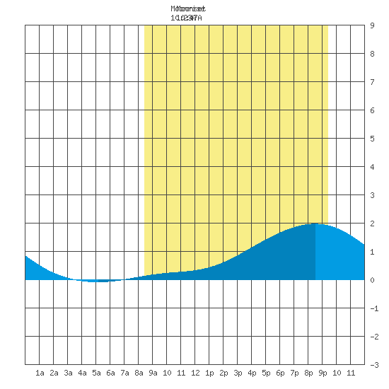 Golovnin tide chart for Saturday, March 26, 2022