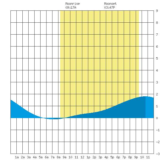 Golovnin tide chart for Monday, March 28, 2022