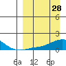 Golovnin tide chart for Monday, March 28, 2022