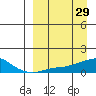 Golovnin tide chart for Tuesday, March 29, 2022