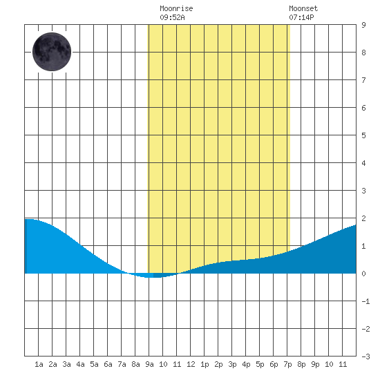 Golovnin tide chart for Wednesday, March 2, 2022