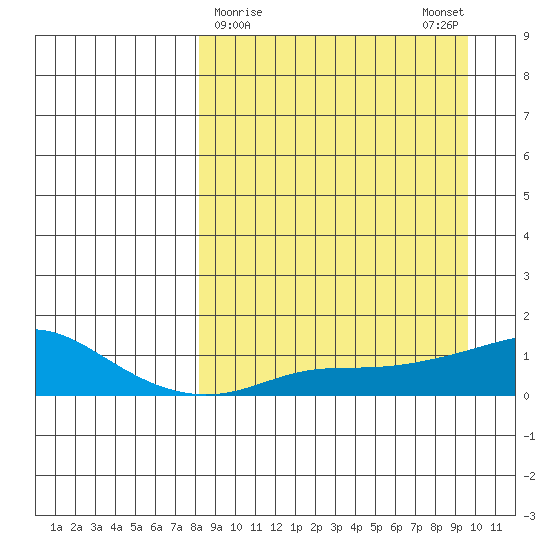 Golovnin tide chart for Wednesday, March 30, 2022
