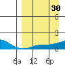Golovnin tide chart for Wednesday, March 30, 2022