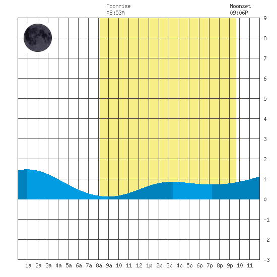 Golovnin tide chart for Thursday, March 31, 2022