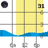 Golovnin tide chart for Thursday, March 31, 2022
