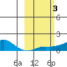 Golovnin tide chart for Thursday, March 3, 2022