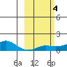 Golovnin tide chart for Friday, March 4, 2022