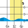 Golovnin tide chart for Saturday, March 5, 2022