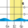 Golovnin tide chart for Sunday, March 6, 2022