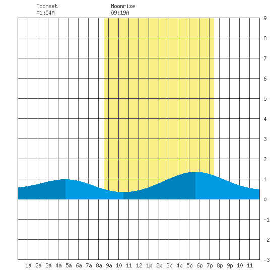 Golovnin tide chart for Monday, March 7, 2022