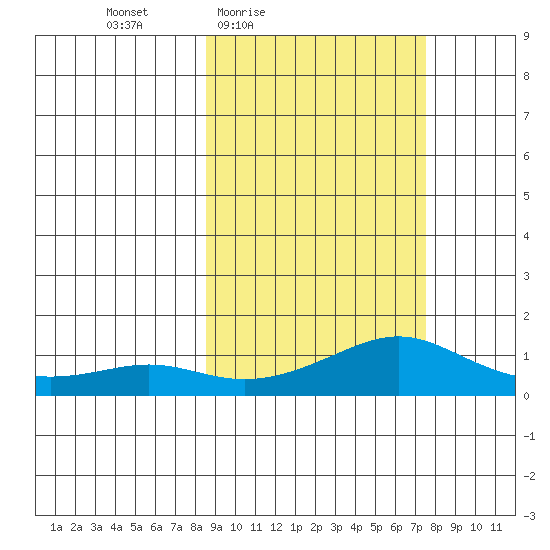 Golovnin tide chart for Tuesday, March 8, 2022