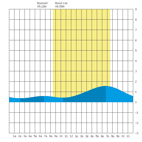 Golovnin tide chart for Wednesday, March 9, 2022