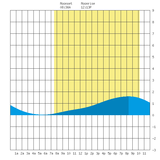 Golovnin tide chart for Sunday, April 10, 2022