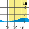 Golovnin tide chart for Sunday, April 10, 2022