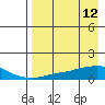 Golovnin tide chart for Tuesday, April 12, 2022