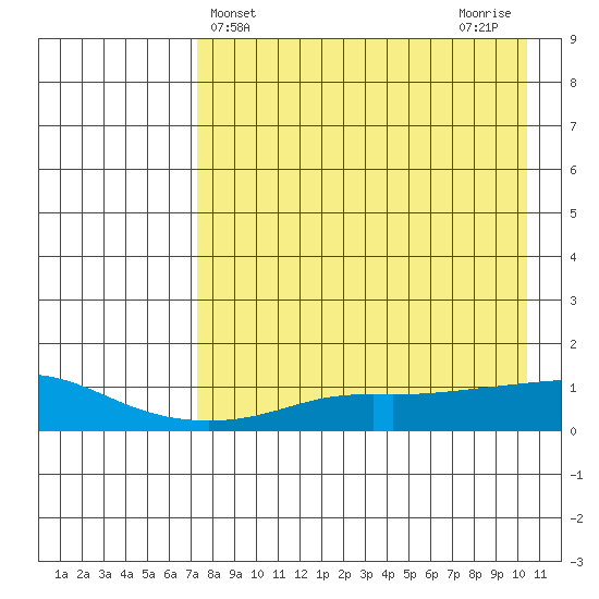 Golovnin tide chart for Thursday, April 14, 2022