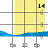 Golovnin tide chart for Thursday, April 14, 2022