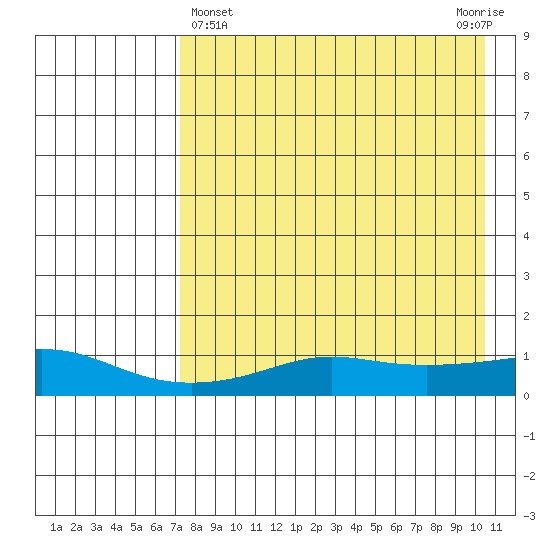Golovnin tide chart for Friday, April 15, 2022