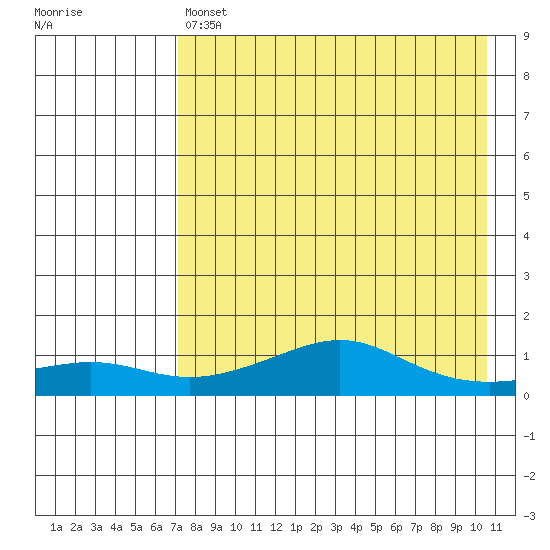 Golovnin tide chart for Sunday, April 17, 2022