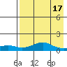 Golovnin tide chart for Sunday, April 17, 2022