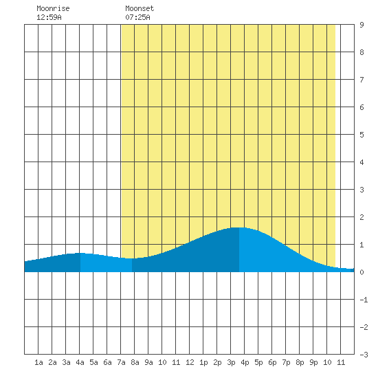 Golovnin tide chart for Monday, April 18, 2022