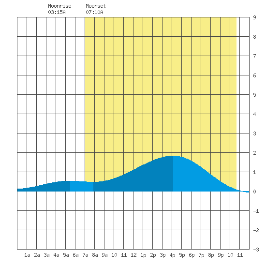 Golovnin tide chart for Tuesday, April 19, 2022