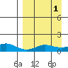 Golovnin tide chart for Friday, April 1, 2022