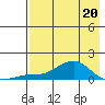 Golovnin tide chart for Wednesday, April 20, 2022