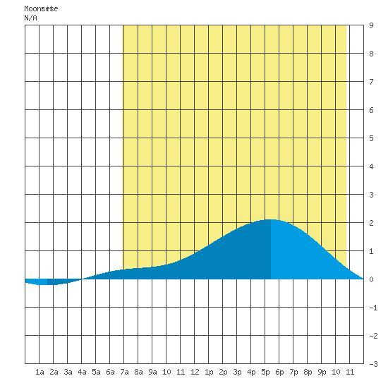 Golovnin tide chart for Thursday, April 21, 2022