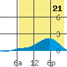 Golovnin tide chart for Thursday, April 21, 2022