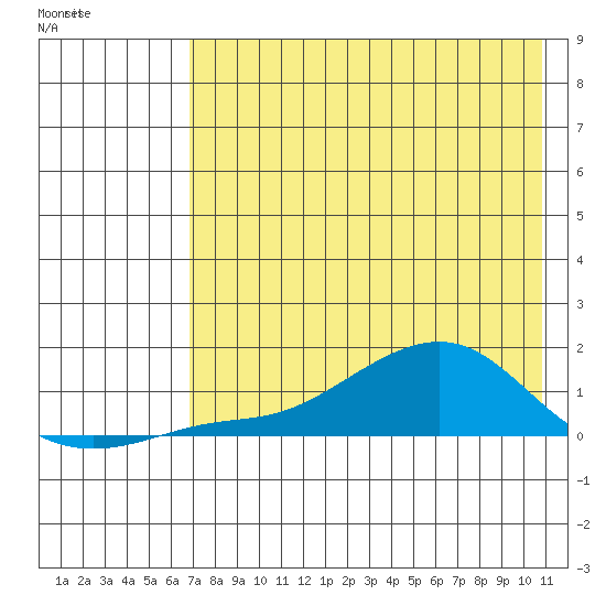 Golovnin tide chart for Friday, April 22, 2022