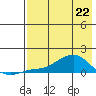 Golovnin tide chart for Friday, April 22, 2022