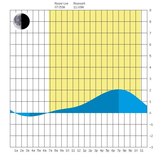 Golovnin tide chart for Saturday, April 23, 2022