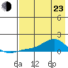 Golovnin tide chart for Saturday, April 23, 2022