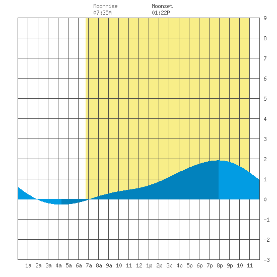 Golovnin tide chart for Sunday, April 24, 2022