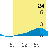 Golovnin tide chart for Sunday, April 24, 2022