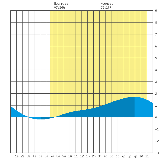 Golovnin tide chart for Monday, April 25, 2022