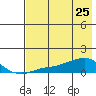 Golovnin tide chart for Monday, April 25, 2022