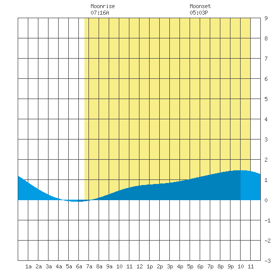Golovnin tide chart for Tuesday, April 26, 2022
