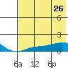 Golovnin tide chart for Tuesday, April 26, 2022