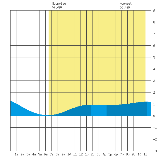 Golovnin tide chart for Wednesday, April 27, 2022