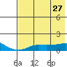Golovnin tide chart for Wednesday, April 27, 2022