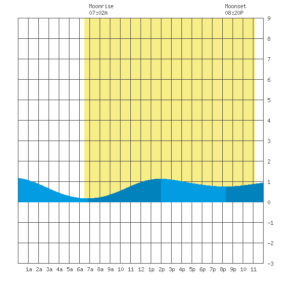 Golovnin tide chart for Thursday, April 28, 2022