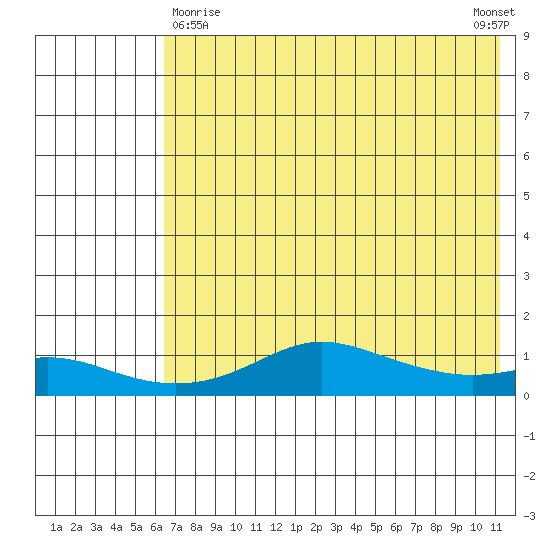 Golovnin tide chart for Friday, April 29, 2022